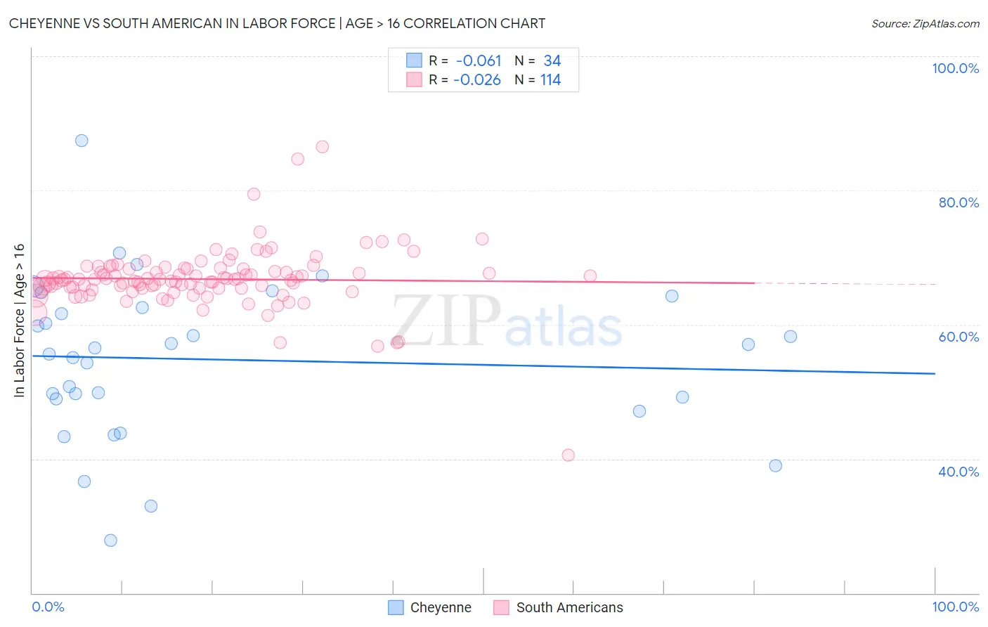 Cheyenne vs South American In Labor Force | Age > 16