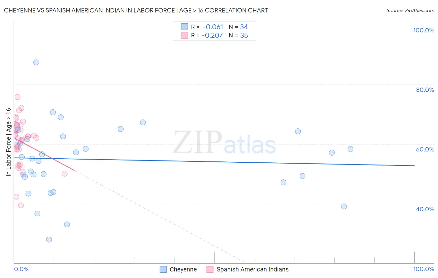 Cheyenne vs Spanish American Indian In Labor Force | Age > 16