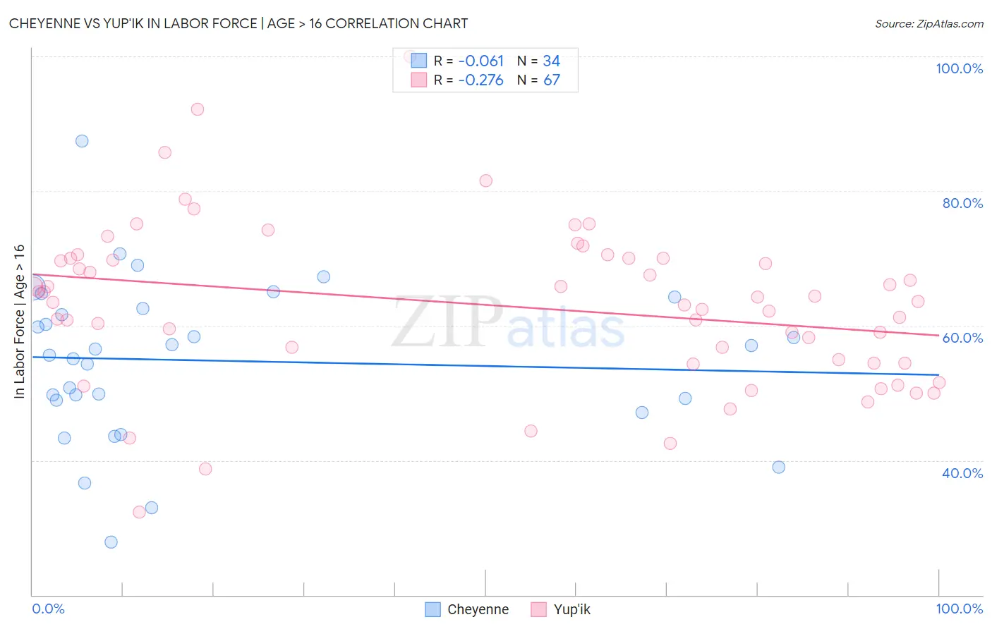 Cheyenne vs Yup'ik In Labor Force | Age > 16