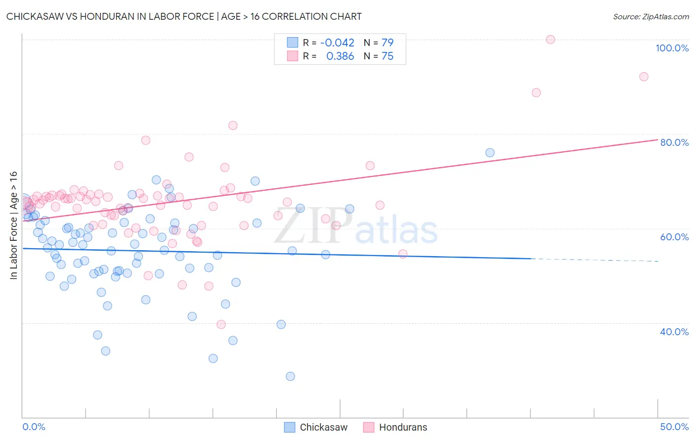 Chickasaw vs Honduran In Labor Force | Age > 16