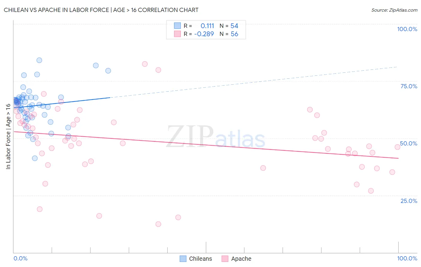 Chilean vs Apache In Labor Force | Age > 16