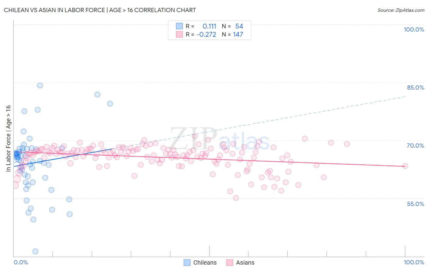 Chilean vs Asian In Labor Force | Age > 16