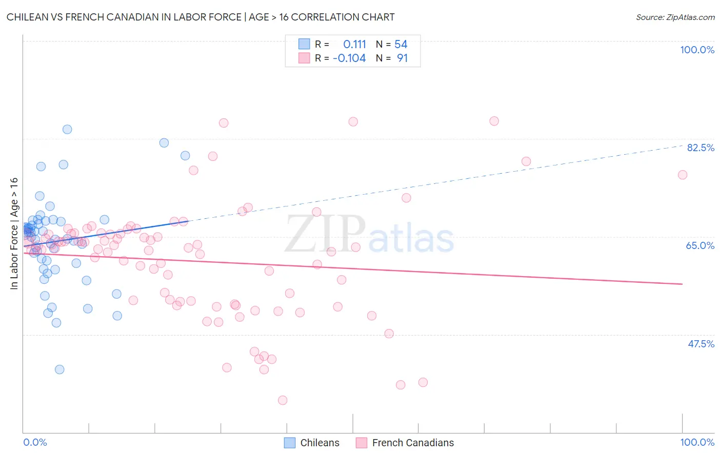 Chilean vs French Canadian In Labor Force | Age > 16