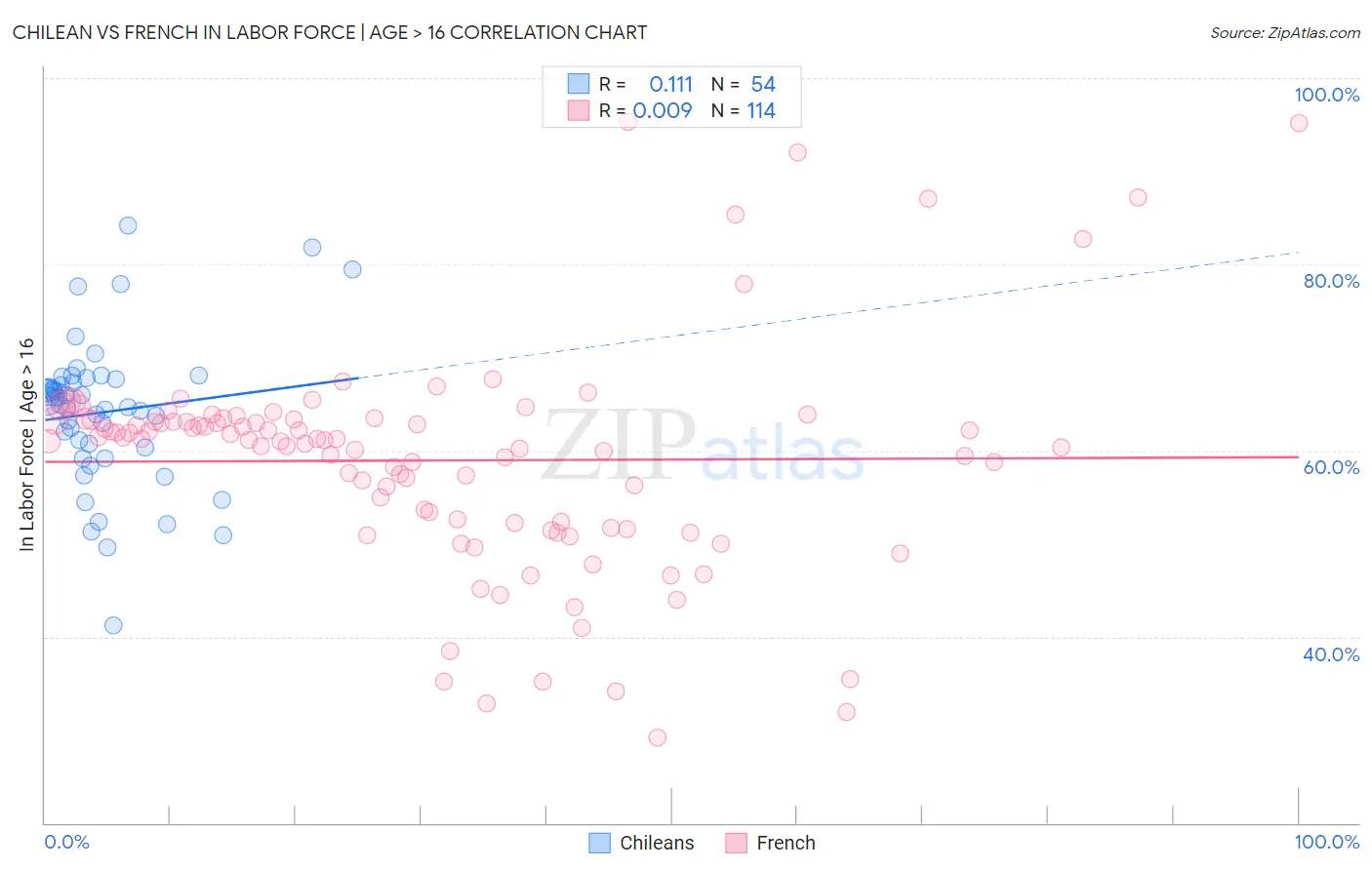 Chilean vs French In Labor Force | Age > 16