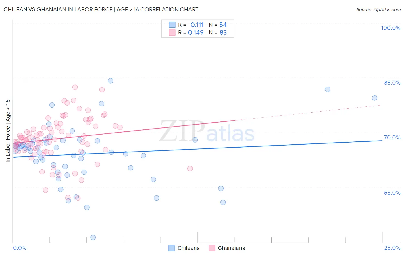 Chilean vs Ghanaian In Labor Force | Age > 16