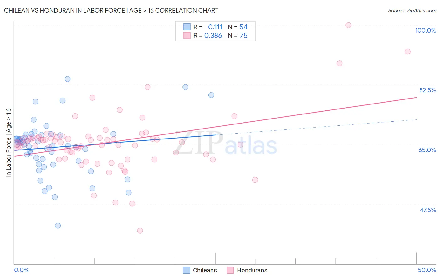 Chilean vs Honduran In Labor Force | Age > 16