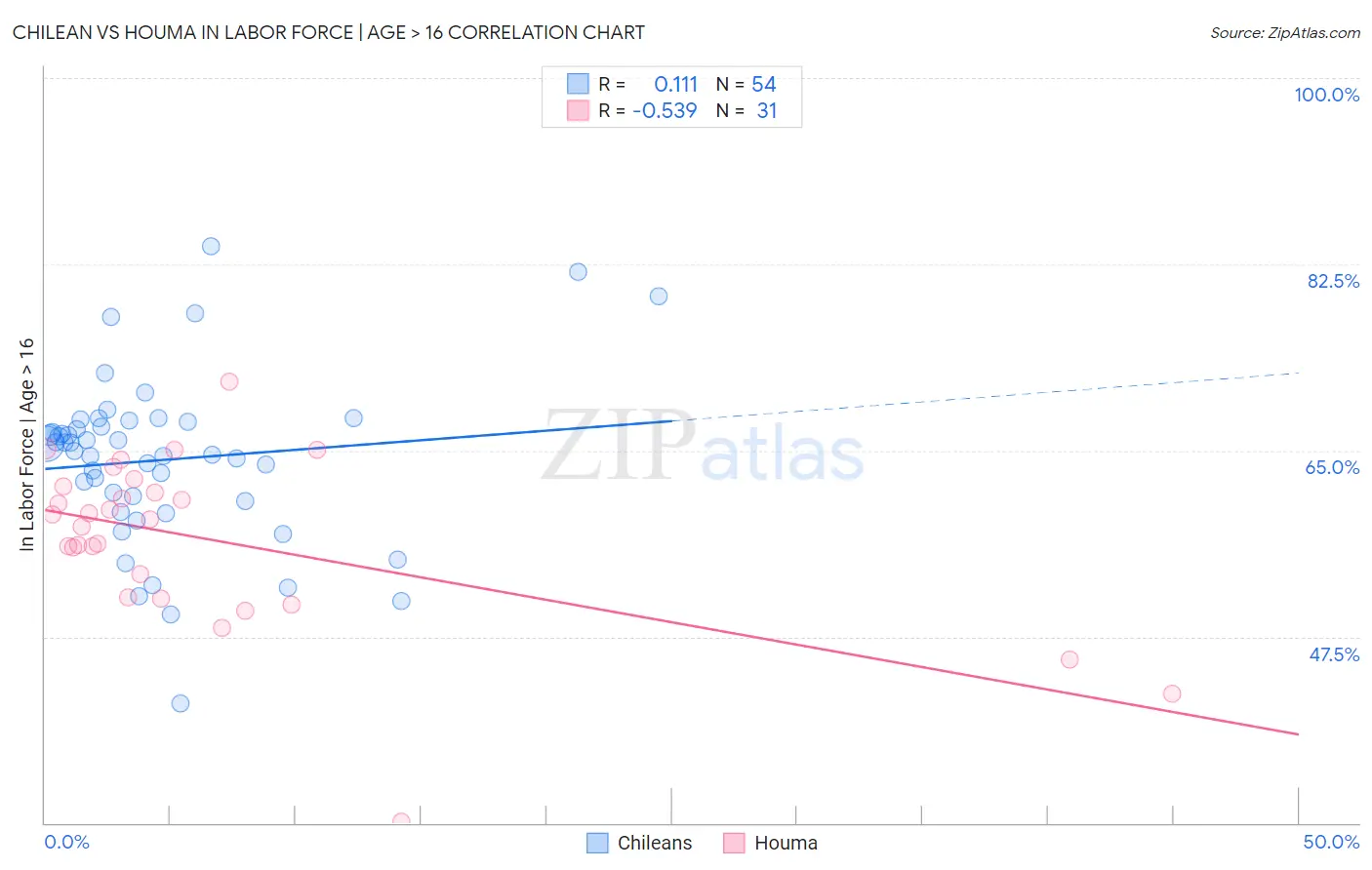 Chilean vs Houma In Labor Force | Age > 16