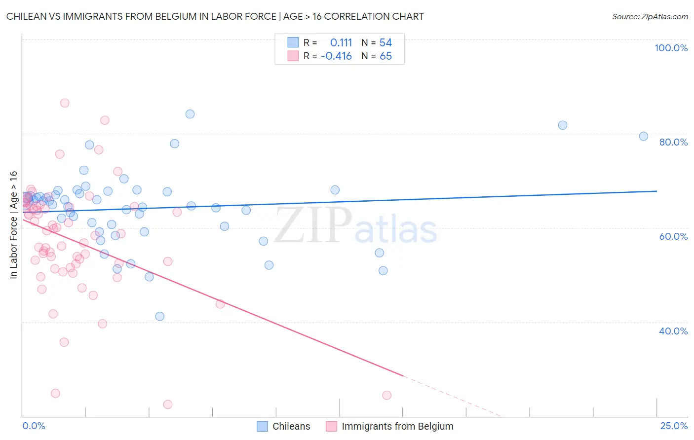 Chilean vs Immigrants from Belgium In Labor Force | Age > 16