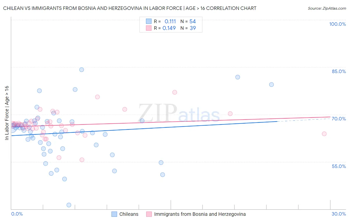 Chilean vs Immigrants from Bosnia and Herzegovina In Labor Force | Age > 16