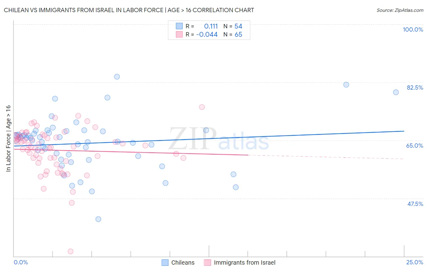 Chilean vs Immigrants from Israel In Labor Force | Age > 16