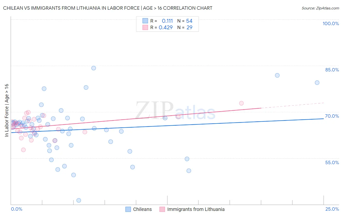 Chilean vs Immigrants from Lithuania In Labor Force | Age > 16