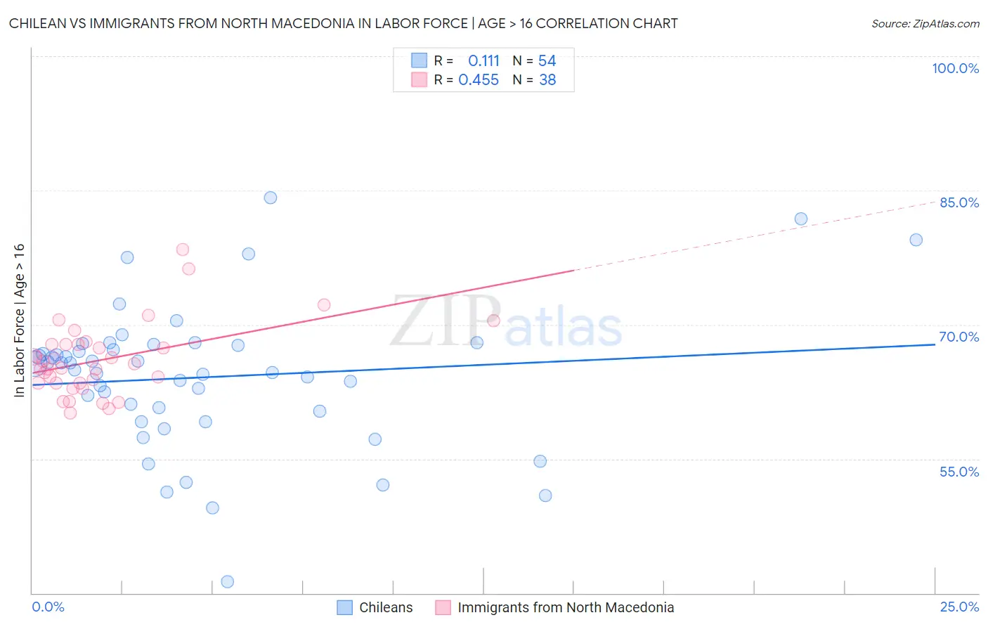 Chilean vs Immigrants from North Macedonia In Labor Force | Age > 16