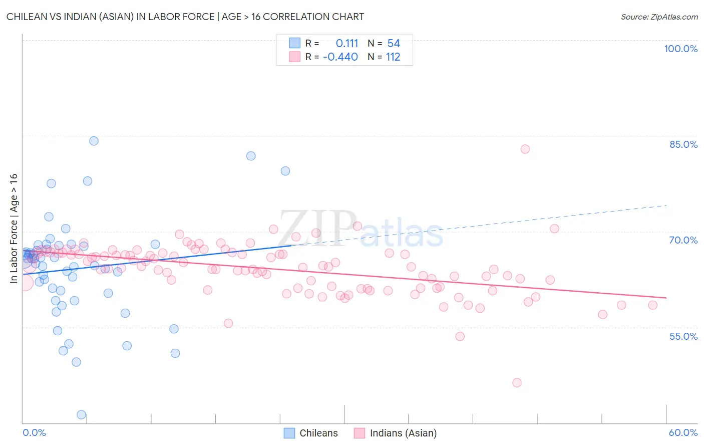 Chilean vs Indian (Asian) In Labor Force | Age > 16