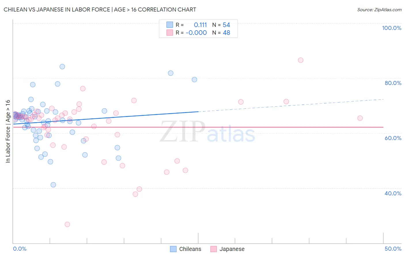 Chilean vs Japanese In Labor Force | Age > 16