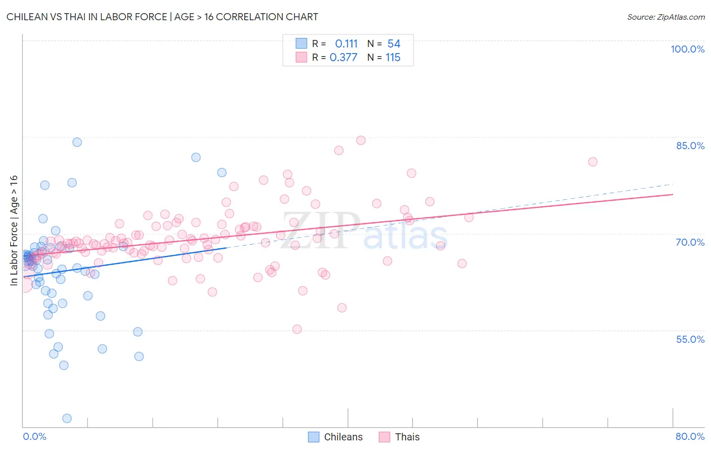 Chilean vs Thai In Labor Force | Age > 16