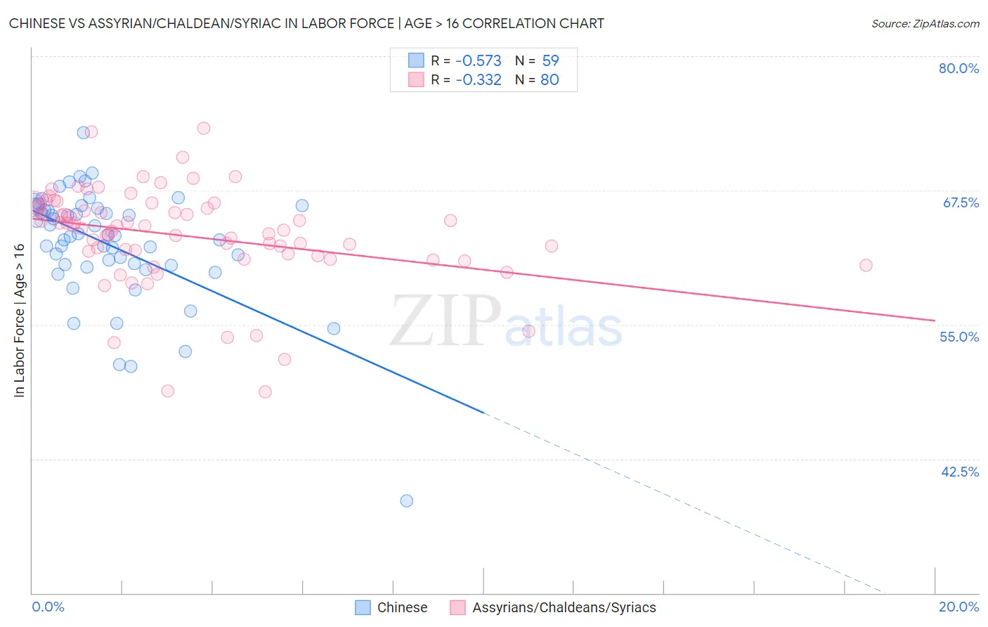 Chinese vs Assyrian/Chaldean/Syriac In Labor Force | Age > 16