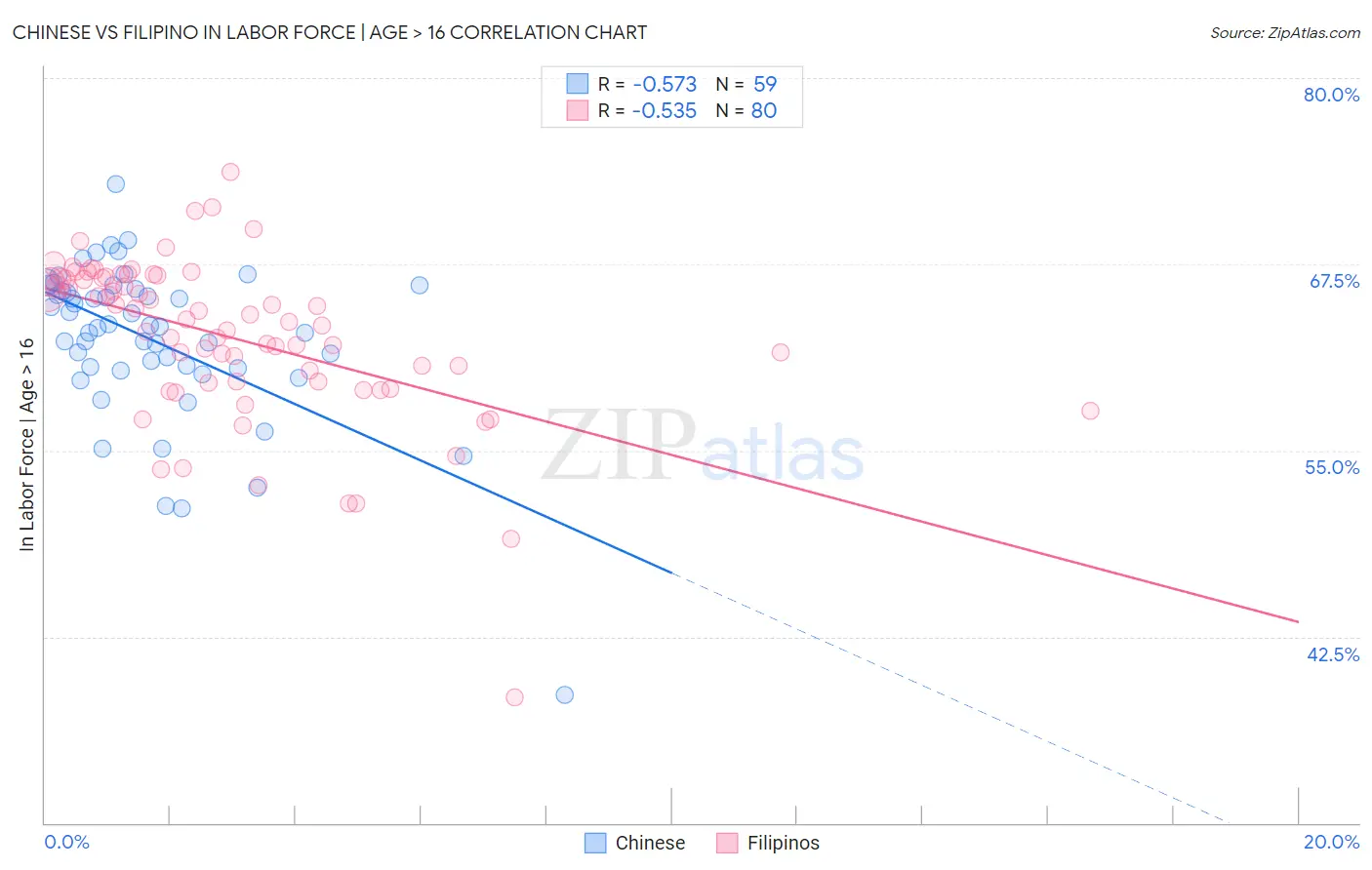 Chinese vs Filipino In Labor Force | Age > 16