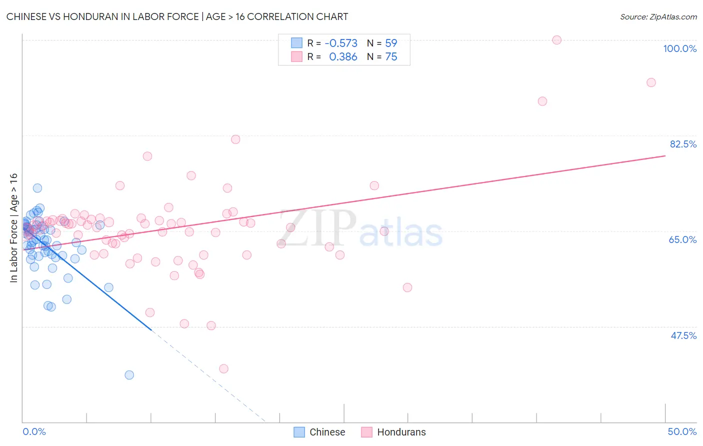 Chinese vs Honduran In Labor Force | Age > 16