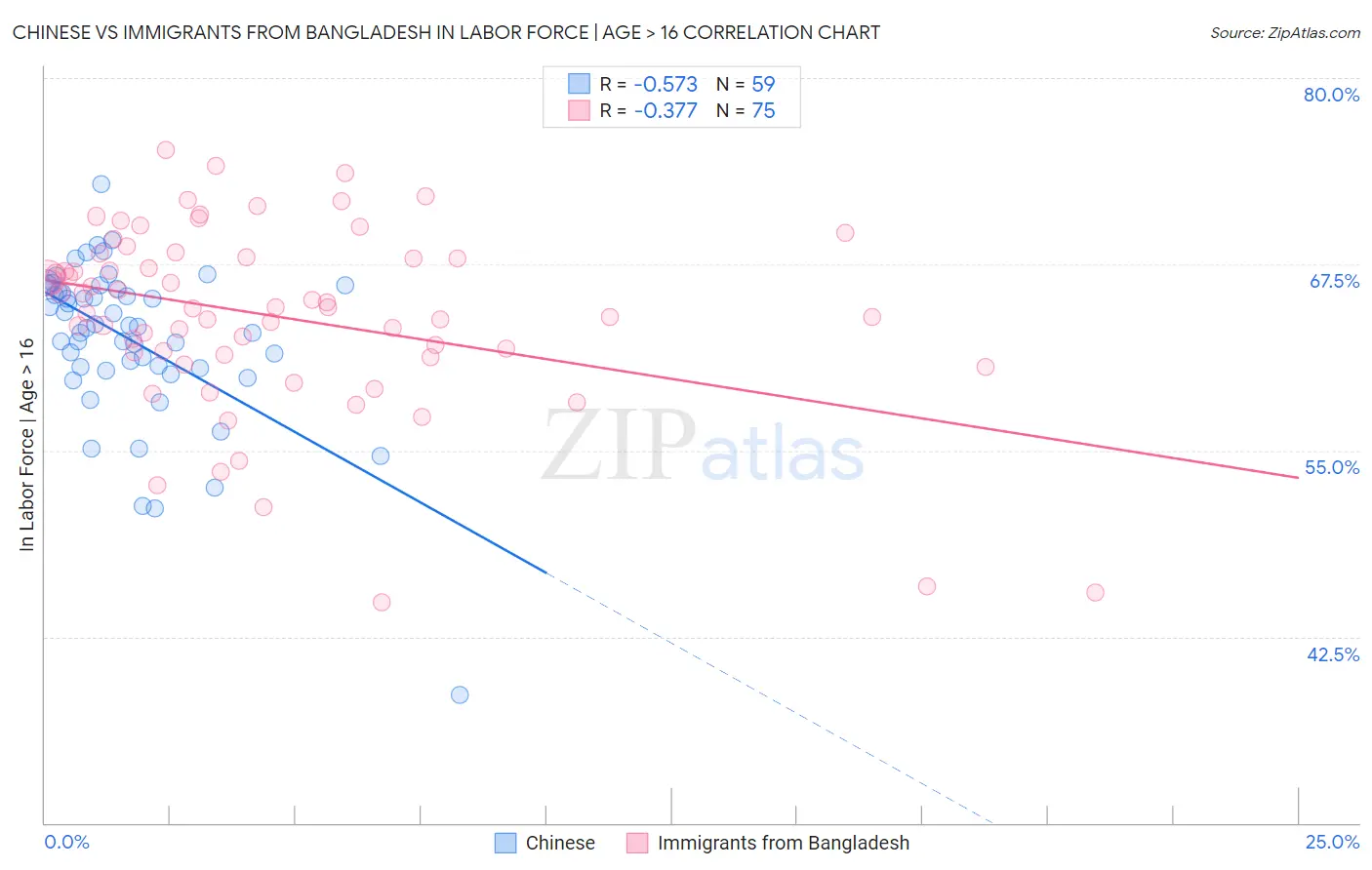 Chinese vs Immigrants from Bangladesh In Labor Force | Age > 16