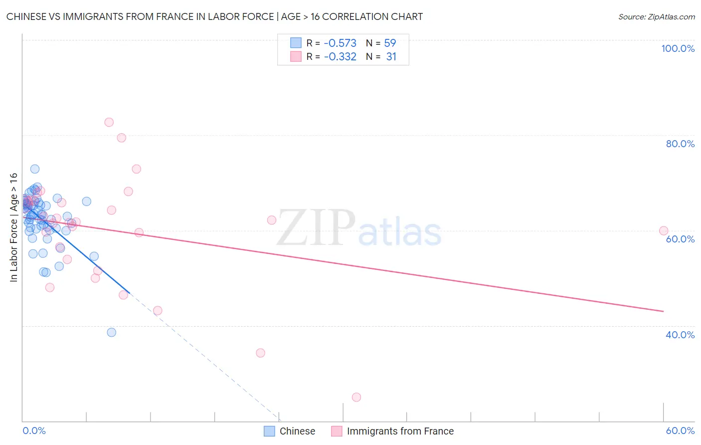 Chinese vs Immigrants from France In Labor Force | Age > 16