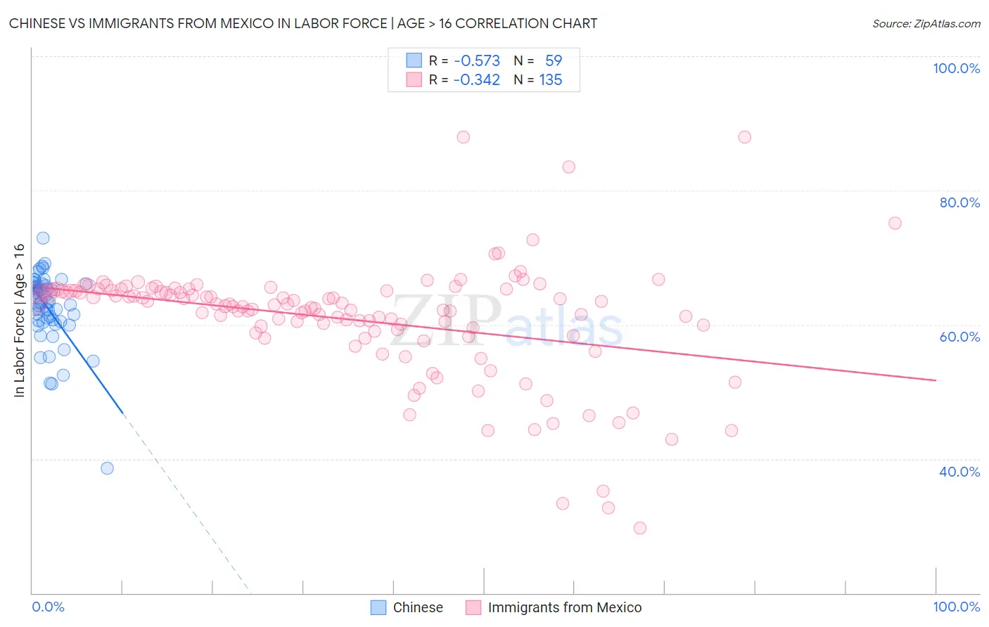 Chinese vs Immigrants from Mexico In Labor Force | Age > 16