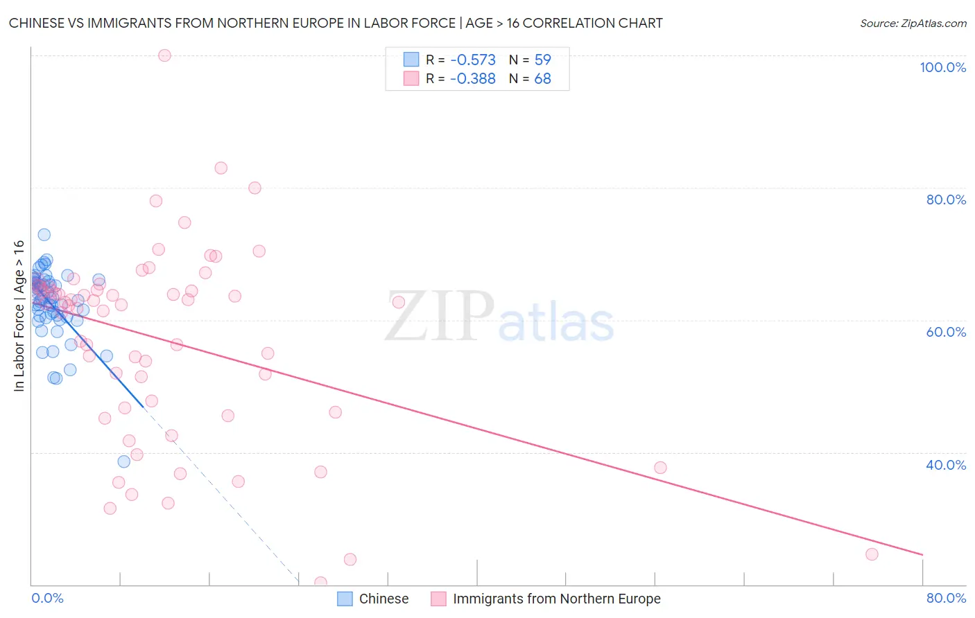 Chinese vs Immigrants from Northern Europe In Labor Force | Age > 16