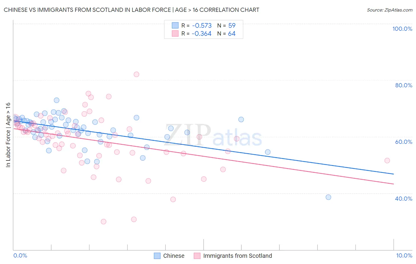 Chinese vs Immigrants from Scotland In Labor Force | Age > 16