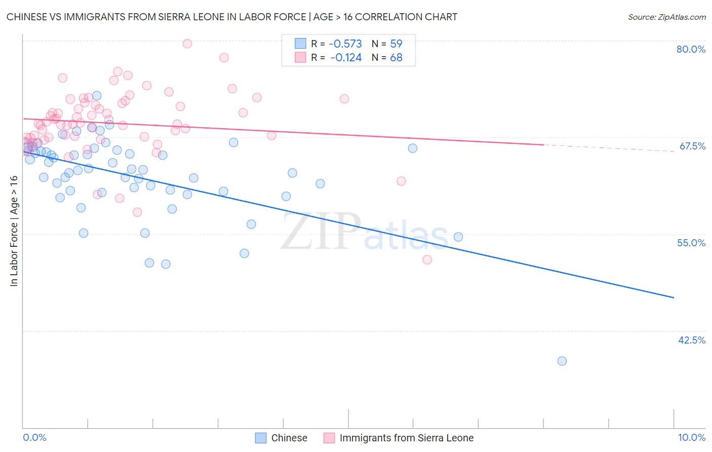 Chinese vs Immigrants from Sierra Leone In Labor Force | Age > 16