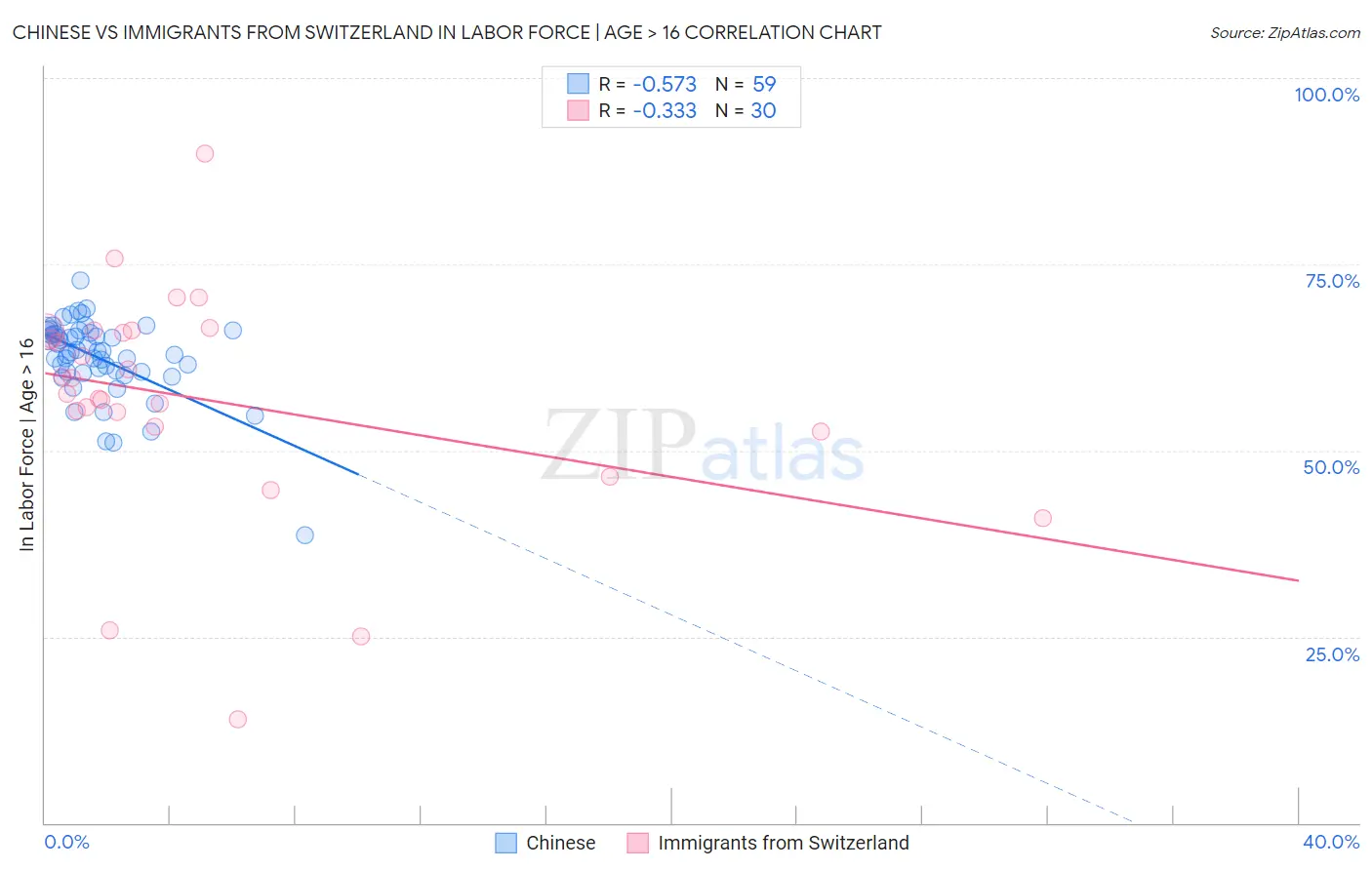 Chinese vs Immigrants from Switzerland In Labor Force | Age > 16