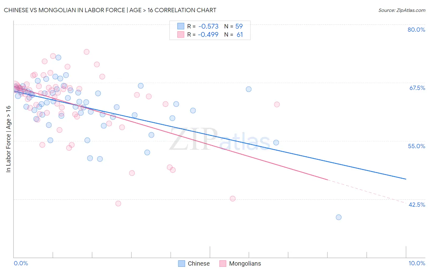 Chinese vs Mongolian In Labor Force | Age > 16