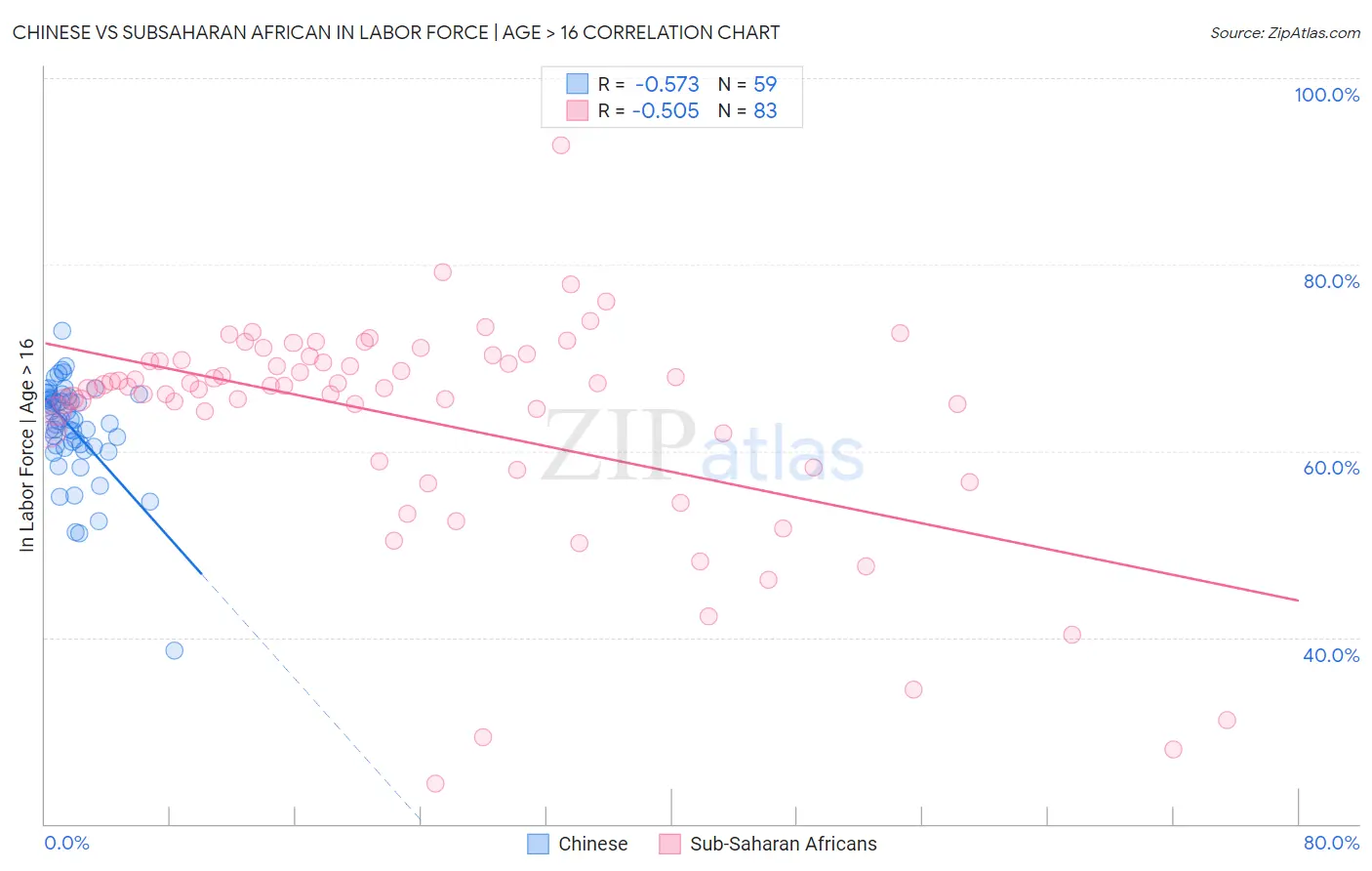 Chinese vs Subsaharan African In Labor Force | Age > 16