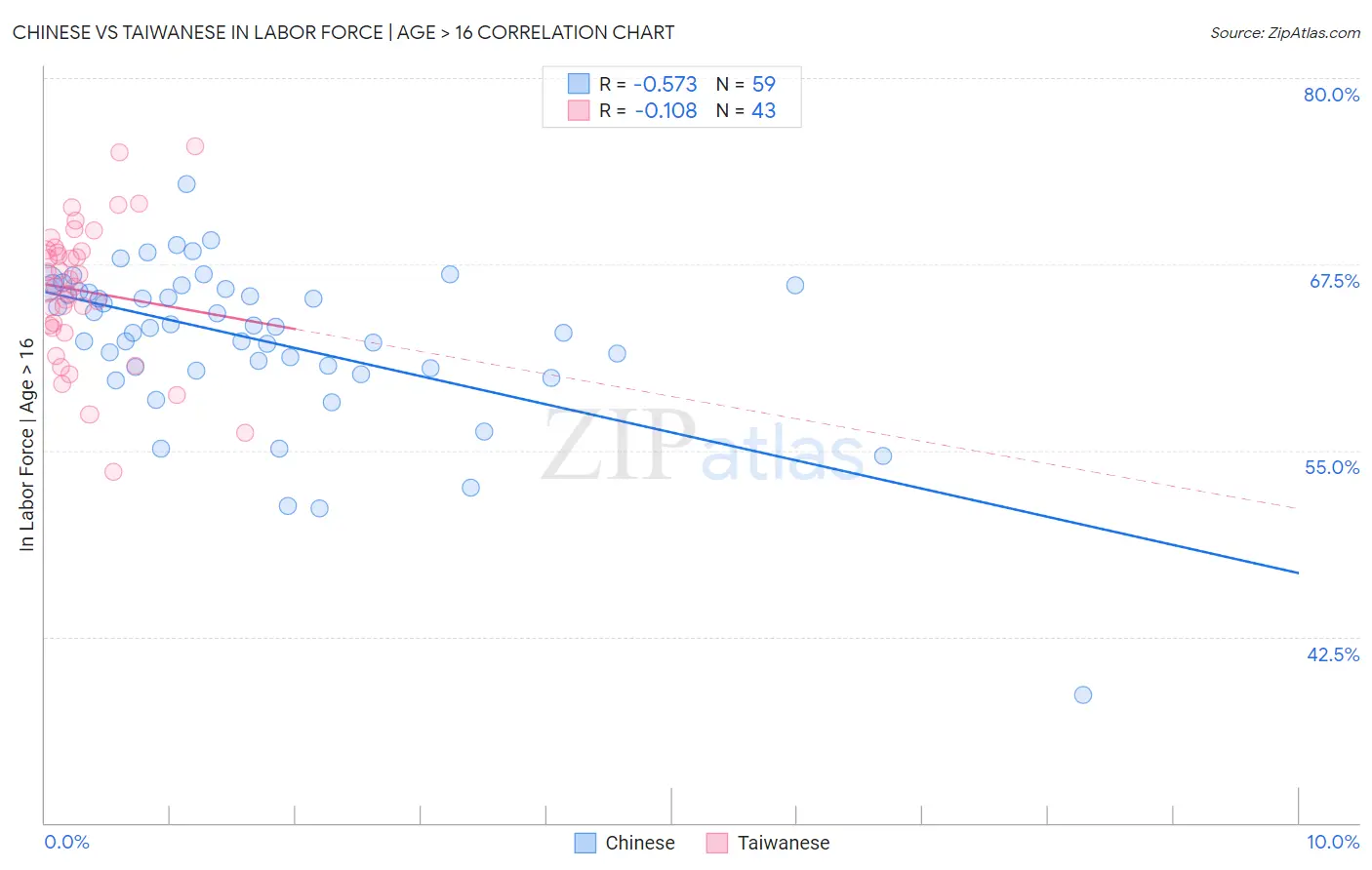 Chinese vs Taiwanese In Labor Force | Age > 16