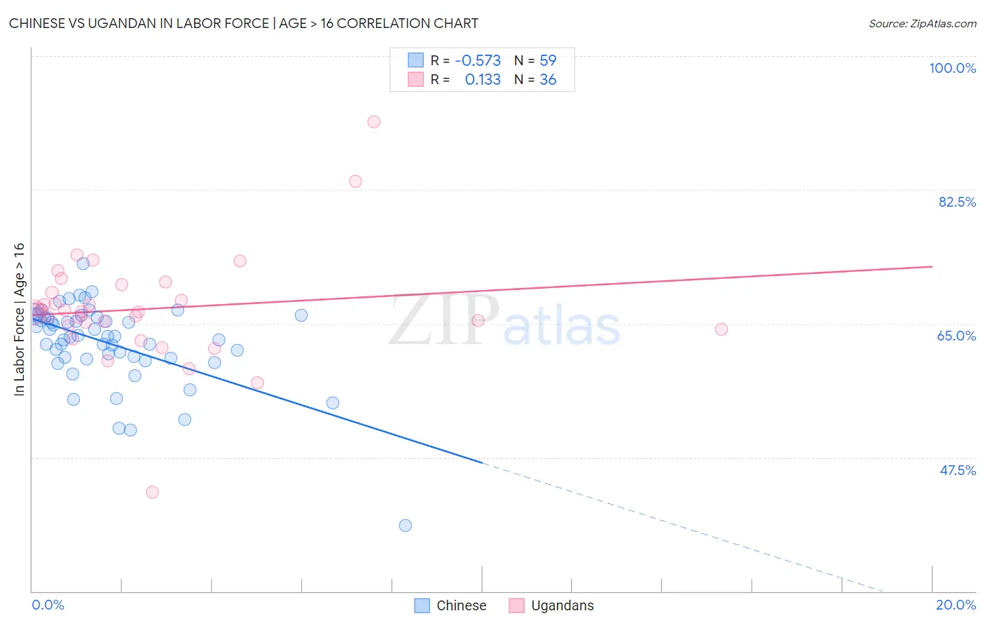 Chinese vs Ugandan In Labor Force | Age > 16