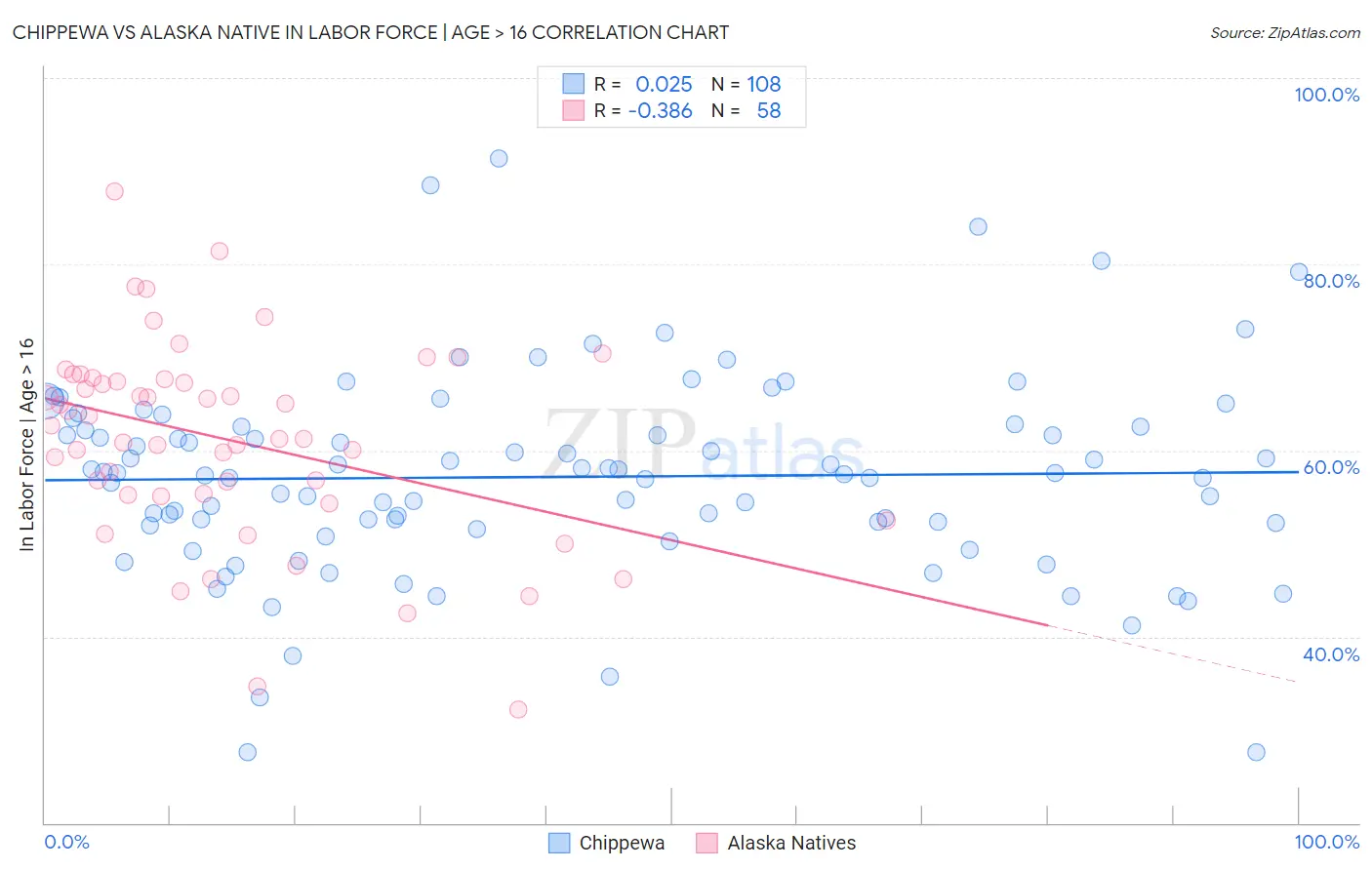 Chippewa vs Alaska Native In Labor Force | Age > 16