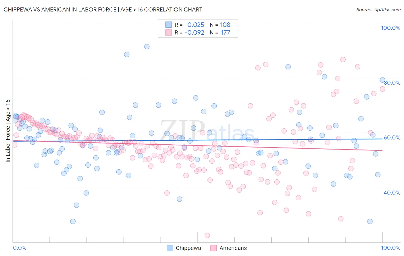 Chippewa vs American In Labor Force | Age > 16