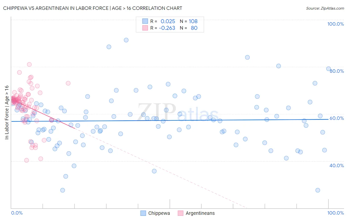 Chippewa vs Argentinean In Labor Force | Age > 16