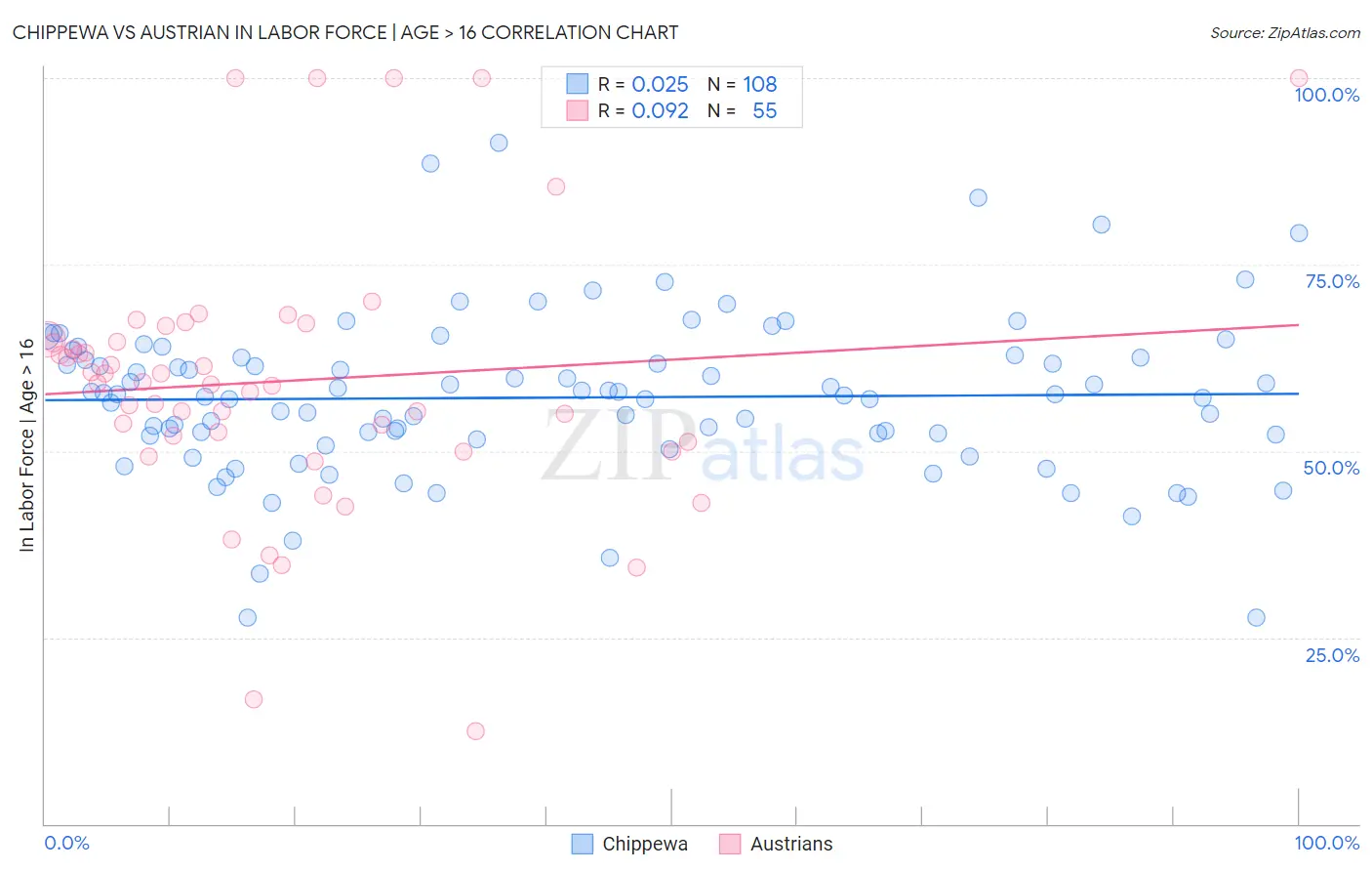 Chippewa vs Austrian In Labor Force | Age > 16