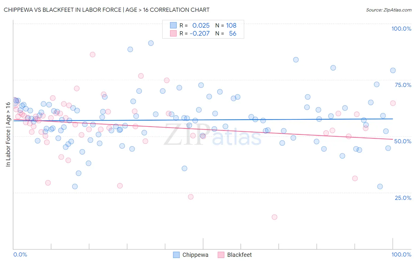 Chippewa vs Blackfeet In Labor Force | Age > 16