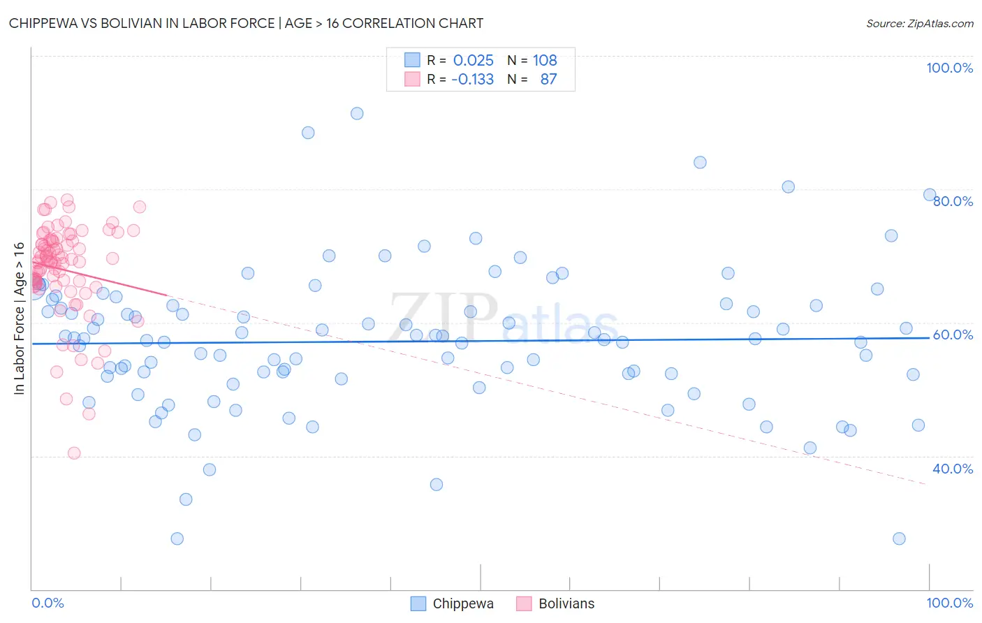 Chippewa vs Bolivian In Labor Force | Age > 16