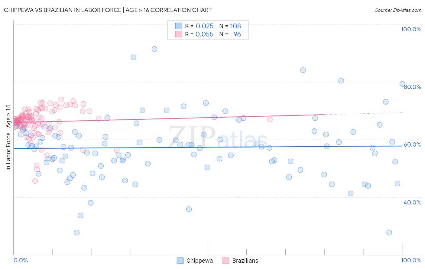 Chippewa vs Brazilian In Labor Force | Age > 16