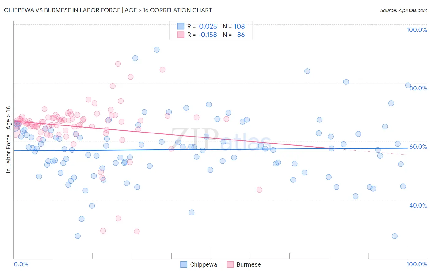 Chippewa vs Burmese In Labor Force | Age > 16