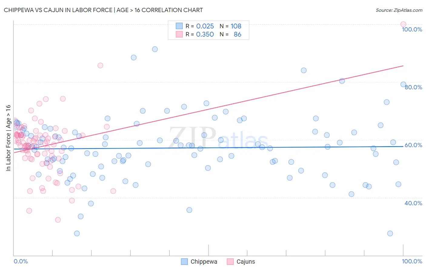 Chippewa vs Cajun In Labor Force | Age > 16