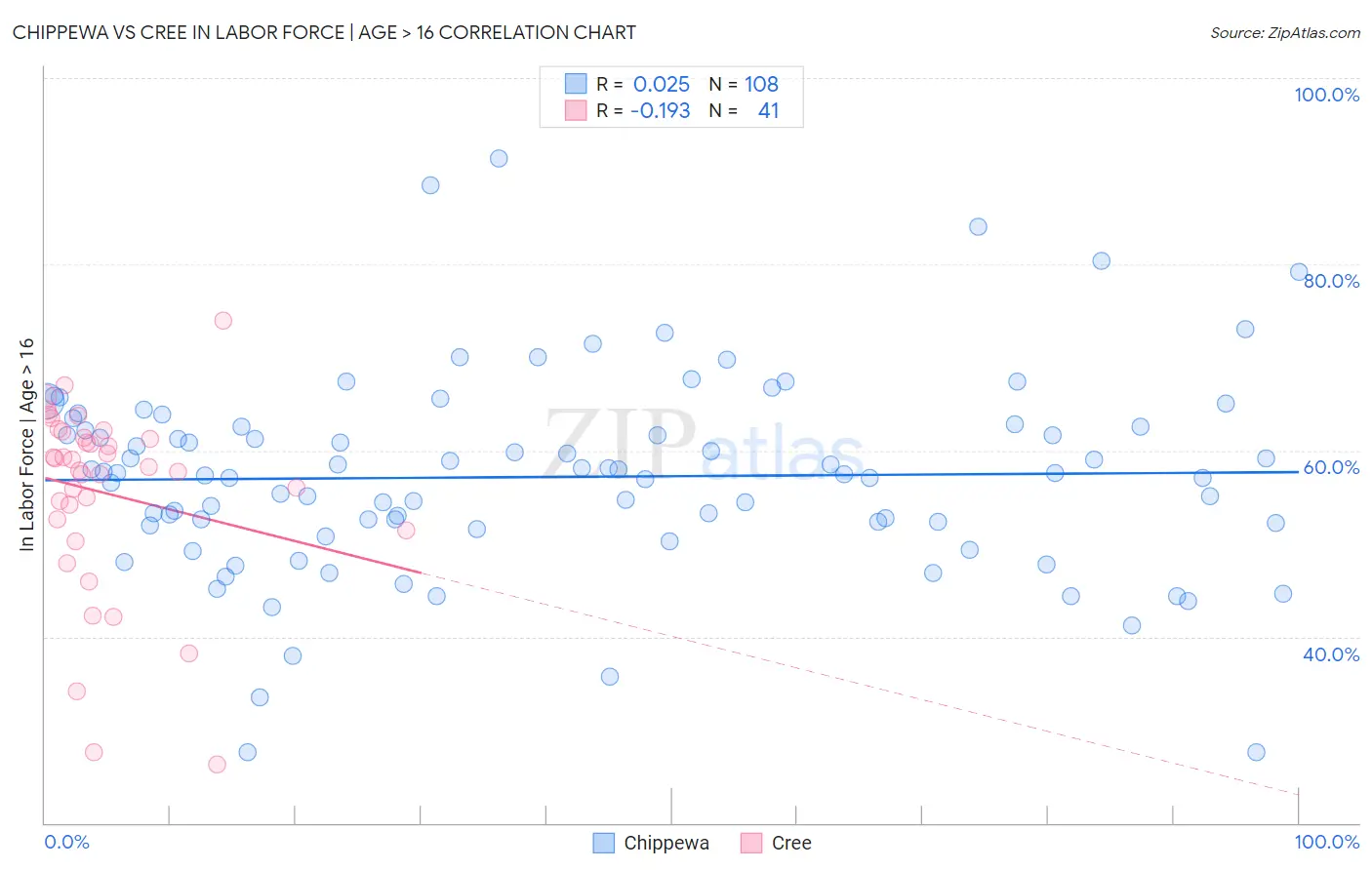 Chippewa vs Cree In Labor Force | Age > 16