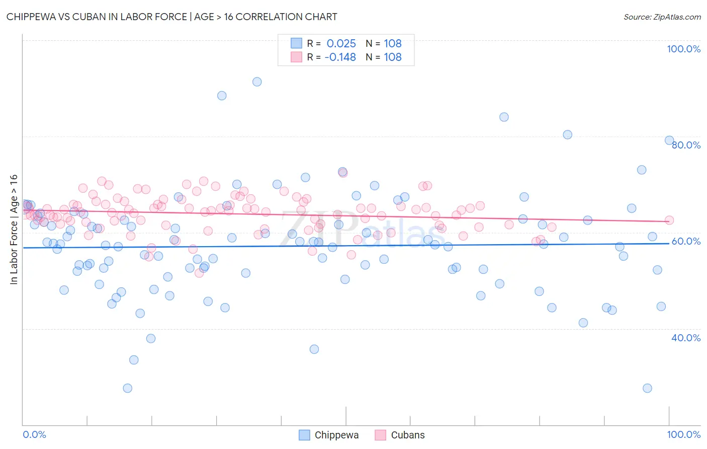 Chippewa vs Cuban In Labor Force | Age > 16