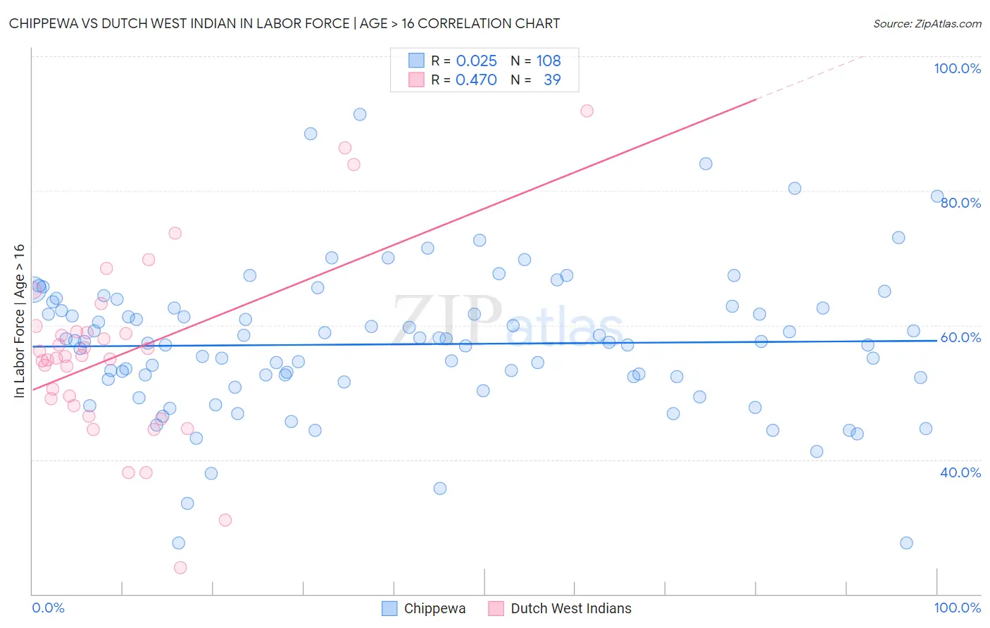 Chippewa vs Dutch West Indian In Labor Force | Age > 16