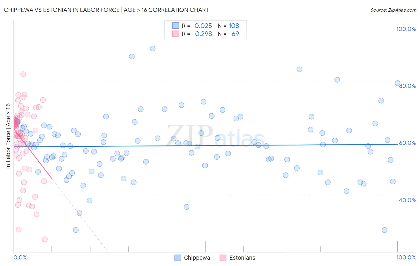 Chippewa vs Estonian In Labor Force | Age > 16