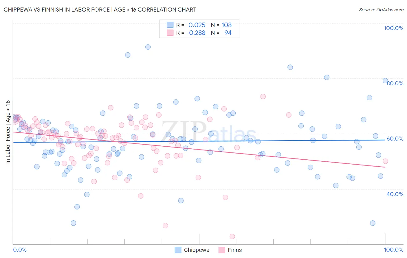 Chippewa vs Finnish In Labor Force | Age > 16