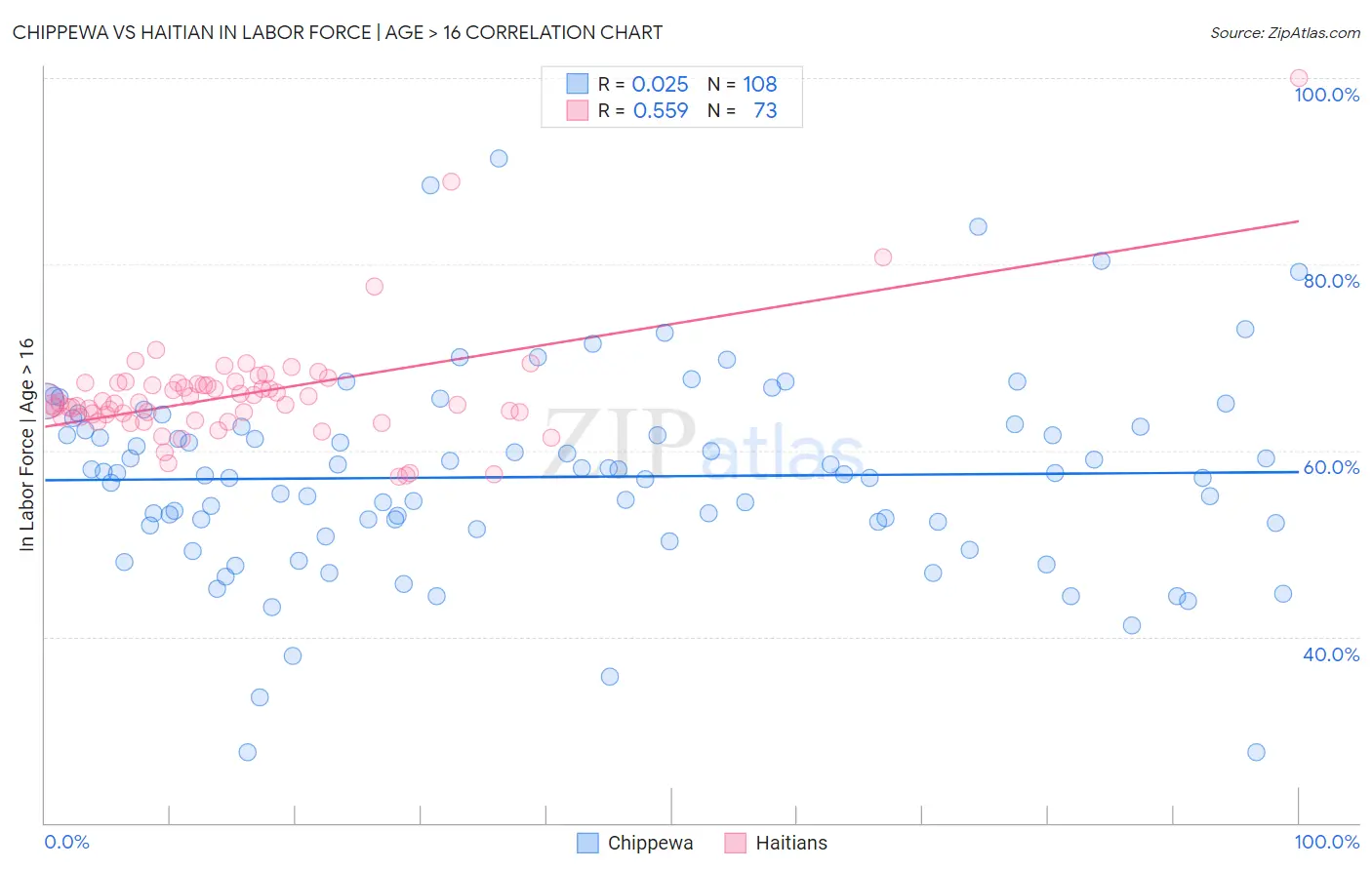 Chippewa vs Haitian In Labor Force | Age > 16