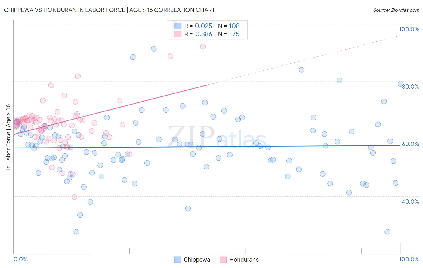 Chippewa vs Honduran In Labor Force | Age > 16