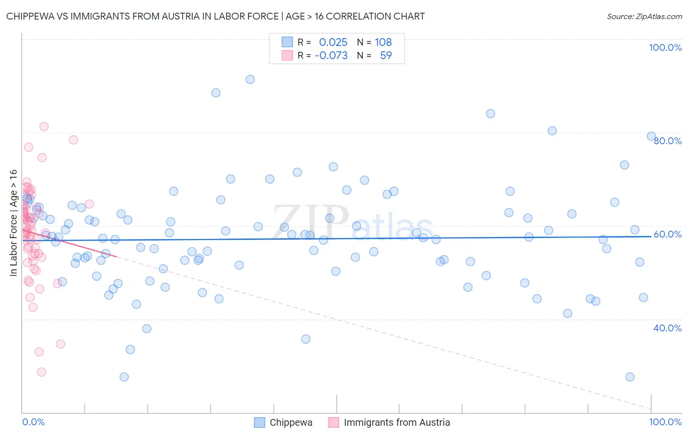 Chippewa vs Immigrants from Austria In Labor Force | Age > 16